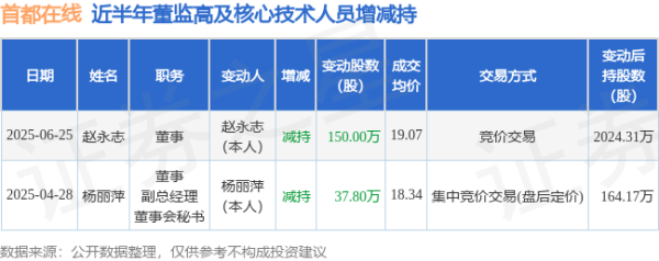 长胜证券 首都在线: 6月25日高管赵永志减持股份合计150万股